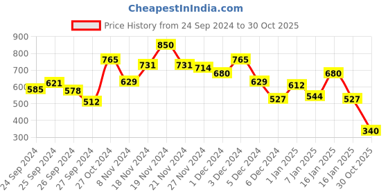 ajio.com bumzee Colourblock Hoodie with Ribbed Hem bumzee Price History Graph from 24 Sep 2024 to 30 Oct 2025