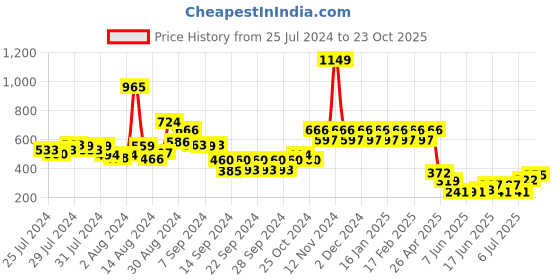 ajio.com bumzee Cotton Bath Robe with Belt bumzee Price History Graph from 25 Jul 2024 to 23 Oct 2025