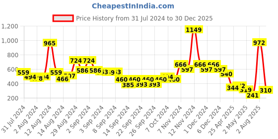 ajio.com bumzee Cotton Bath Robe with Belt bumzee Price History Graph from 31 Jul 2024 to 30 Dec 2025