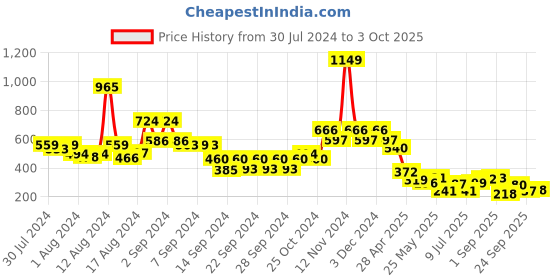 ajio.com bumzee Cotton Bath Robe with Belt bumzee Price History Graph from 30 Jul 2024 to 3 Oct 2025