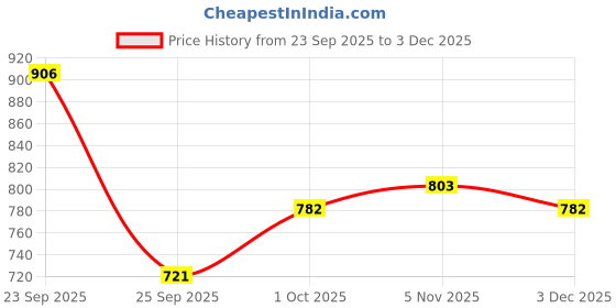 ajio.com bumzee Cotton Checks Suit Sets bumzee Price History Graph from 23 Sep 2025 to 3 Dec 2025