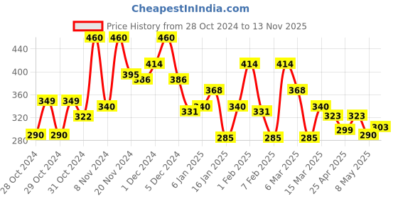 ajio.com bumzee Cotton Floral Frock bumzee Price History Graph from 28 Oct 2024 to 13 Nov 2025