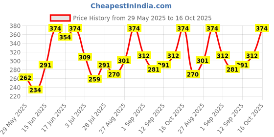 ajio.com bumzee Cotton Full Sleeved Printed NightSuit bumzee Price History Graph from 29 May 2025 to 16 Oct 2025