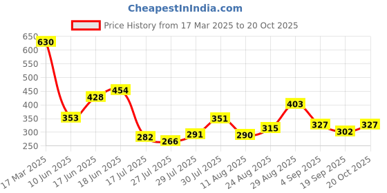 ajio.com bumzee Cotton Graphic NightSuit bumzee Price History Graph from 17 Mar 2025 to 19 Sep 2025