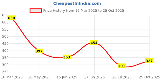 ajio.com bumzee Cotton Graphic NightSuit bumzee Price History Graph from 16 Mar 2025 to 25 Oct 2025