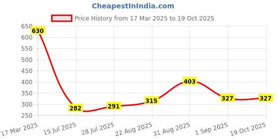 ajio.com bumzee Cotton Graphic NightSuit bumzee Price History Graph from 17 Mar 2025 to 18 Oct 2025