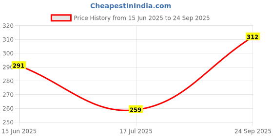 ajio.com bumzee Cotton Graphic NightSuit bumzee Price History Graph from 15 Jun 2025 to 24 Sep 2025