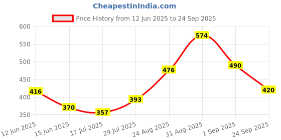 ajio.com bumzee Cotton Graphic Rompers bumzee Price History Graph from 12 Jun 2025 to 24 Sep 2025