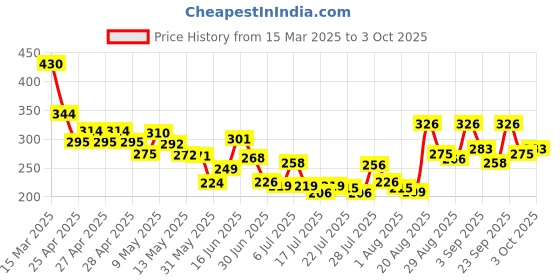 ajio.com bumzee Cotton Graphic Sets bumzee Price History Graph from 15 Mar 2025 to 3 Oct 2025