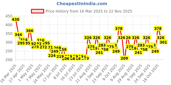 ajio.com bumzee Cotton Graphic Short Sets bumzee Price History Graph from 16 Mar 2025 to 22 Nov 2025