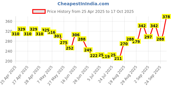 ajio.com bumzee Cotton Graphic Short Sets bumzee Price History Graph from 25 Apr 2025 to 17 Oct 2025