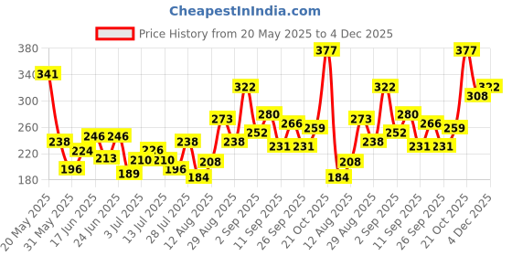 ajio.com bumzee Cotton Graphic Short Sets bumzee Price History Graph from 20 May 2025 to 4 Dec 2025
