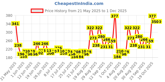 ajio.com bumzee Cotton Graphic Short Sets bumzee Price History Graph from 21 May 2025 to 1 Dec 2025