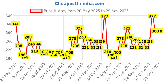 ajio.com bumzee Cotton Graphic Short Sets bumzee Price History Graph from 20 May 2025 to 29 Nov 2025