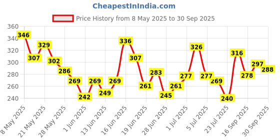 ajio.com bumzee Cotton Printed Frock bumzee Price History Graph from 8 May 2025 to 30 Sep 2025