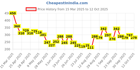 ajio.com bumzee Cotton Printed Short Sets bumzee Price History Graph from 15 Mar 2025 to 12 Oct 2025