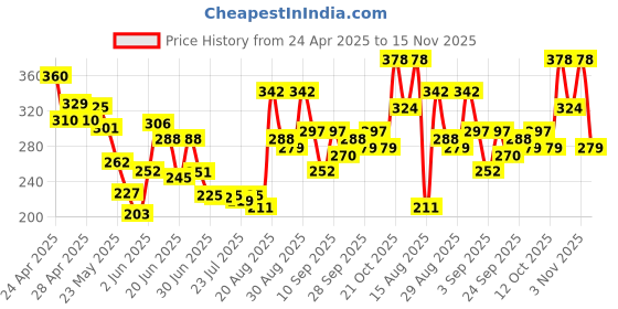 ajio.com bumzee Cotton Printed Short Sets bumzee Price History Graph from 24 Apr 2025 to 15 Nov 2025