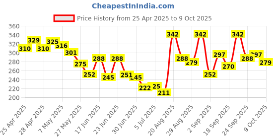 ajio.com bumzee Cotton Printed Short Sets bumzee Price History Graph from 25 Apr 2025 to 9 Oct 2025