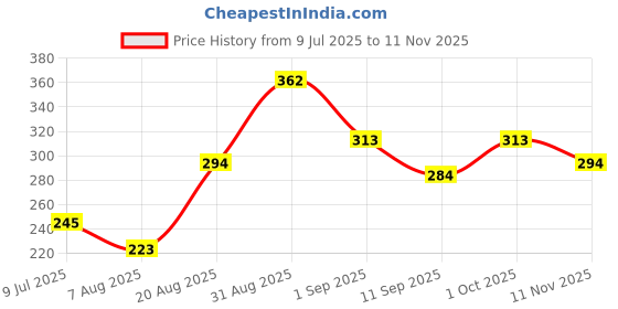 ajio.com bumzee Cotton V Neck T-shirt Pack Of 3 bumzee Price History Graph from 9 Jul 2025 to 11 Nov 2025