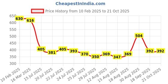 ajio.com bumzee Elephant Print Rompers with Headband bumzee Price History Graph from 10 Feb 2025 to 20 Oct 2025