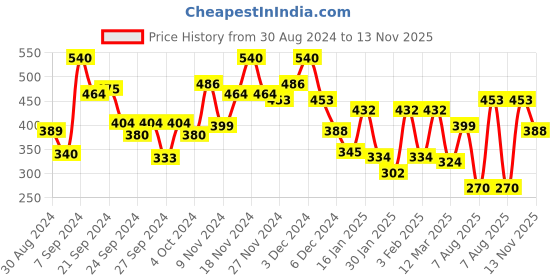 ajio.com bumzee Embellished Sweatshirt with Ribbed Hems bumzee Price History Graph from 30 Aug 2024 to 13 Nov 2025