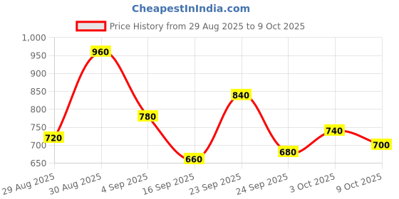 ajio.com bumzee Embroidered Sets bumzee Price History Graph from 29 Aug 2025 to 9 Oct 2025