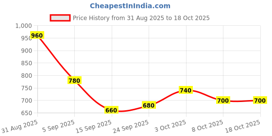 ajio.com bumzee Embroidered Sets bumzee Price History Graph from 31 Aug 2025 to 18 Oct 2025