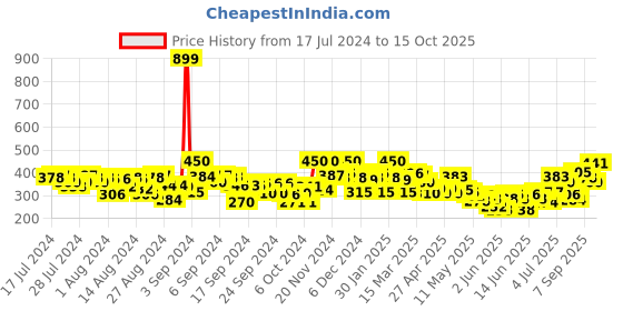 ajio.com bumzee Floral Pattern A-Line Dress bumzee Price History Graph from 17 Jul 2024 to 15 Oct 2025