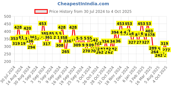 ajio.com bumzee Floral Print A-Line Dress bumzee Price History Graph from 30 Jul 2024 to 4 Oct 2025