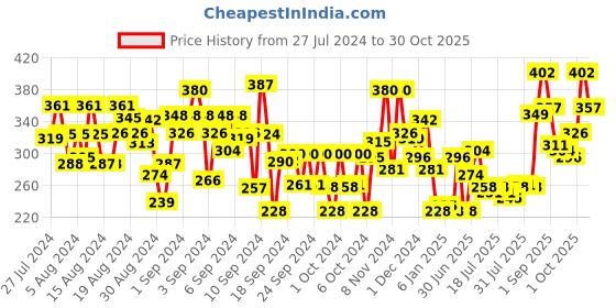 ajio.com bumzee Floral Print A-Line Dress bumzee Price History Graph from 27 Jul 2024 to 30 Oct 2025
