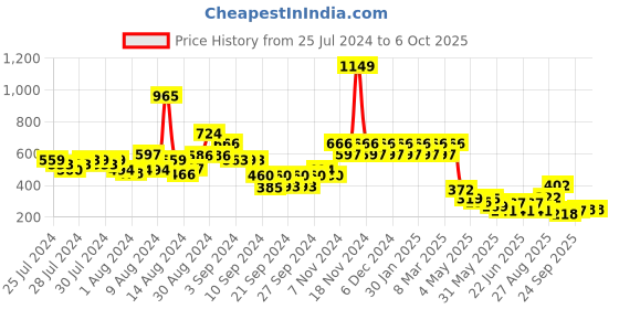 ajio.com bumzee Front-Open Bathrobe with Patch Pocket bumzee Price History Graph from 25 Jul 2024 to 5 Oct 2025