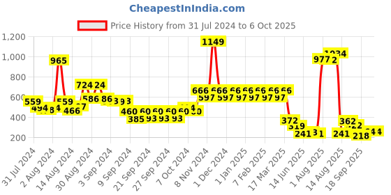 ajio.com bumzee Front-Open Bathrobe with Patch Pocket bumzee Price History Graph from 31 Jul 2024 to 5 Oct 2025
