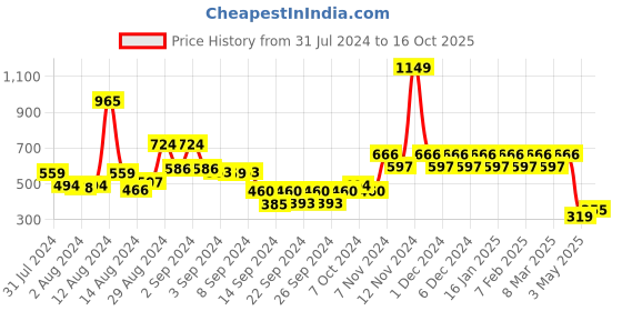 ajio.com bumzee Front-Open Bathrobe with Patch Pocket bumzee Price History Graph from 31 Jul 2024 to 16 Oct 2025