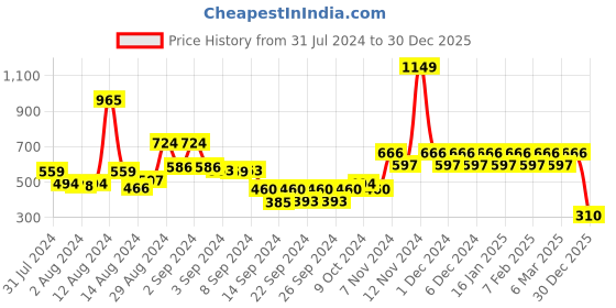 ajio.com bumzee Front-Open Bathrobe with Patch Pocket bumzee Price History Graph from 31 Jul 2024 to 30 Dec 2025