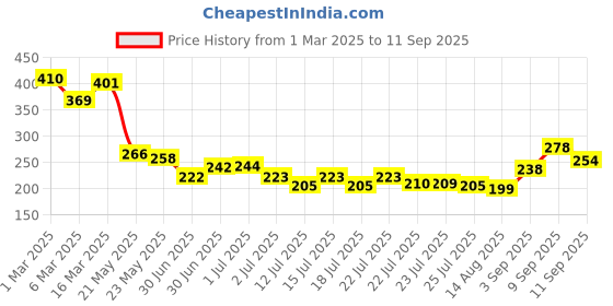 ajio.com bumzee Girls A-LineFrock bumzee Price History Graph from 1 Mar 2025 to 11 Sep 2025