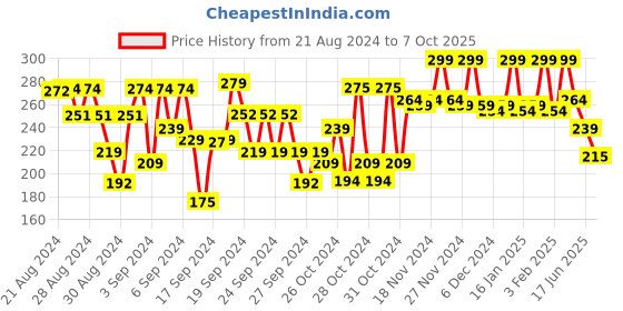 ajio.com bumzee Girls Beanie with Mittens & Booties bumzee Price History Graph from 21 Aug 2024 to 7 Oct 2025
