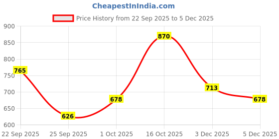 ajio.com bumzee Girls Graphic Print Sweatshirt bumzee Price History Graph from 22 Sep 2025 to 3 Dec 2025