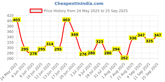 ajio.com bumzee Girls Graphic Printed Pants with Top bumzee Price History Graph from 24 May 2025 to 25 Sep 2025