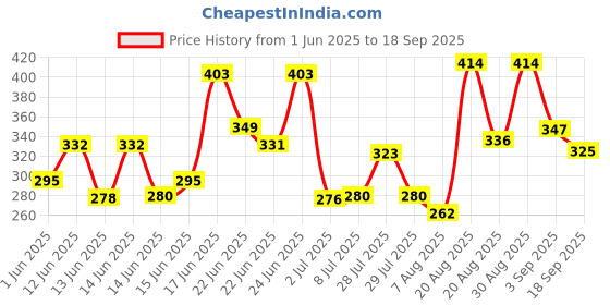 ajio.com bumzee Girls Graphic Printed Pants with Top bumzee Price History Graph from 1 Jun 2025 to 18 Sep 2025