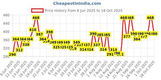 ajio.com bumzee Girls Graphic T-Shirt & Pyjamas Set bumzee Price History Graph from 6 Jun 2025 to 15 Oct 2025
