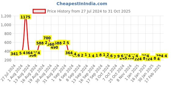 ajio.com bumzee Girls Pack of 2 Joggers with Elasticated Waist bumzee Price History Graph from 27 Jul 2024 to 30 Oct 2025