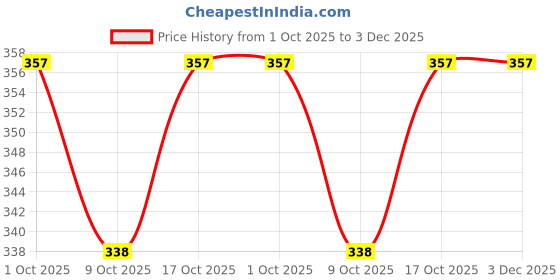 ajio.com bumzee Girls Pack of 3 Graphic Print Briefs with Elasticated Waist bumzee Price History Graph from 1 Oct 2025 to 2 Dec 2025