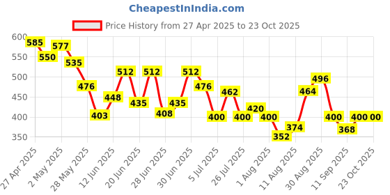 ajio.com bumzee Girls Pack of 3 Mid Rise Shorts bumzee Price History Graph from 27 Apr 2025 to 22 Oct 2025