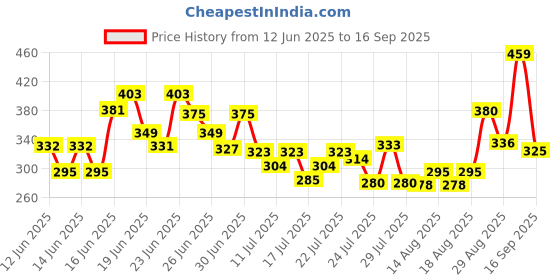 ajio.com bumzee Girls Printed Fit & Flare Dress bumzee Price History Graph from 12 Jun 2025 to 16 Sep 2025