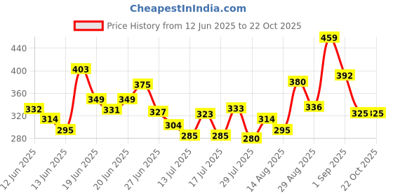 ajio.com bumzee Girls Printed Fit & Flare Dress bumzee Price History Graph from 12 Jun 2025 to 22 Oct 2025