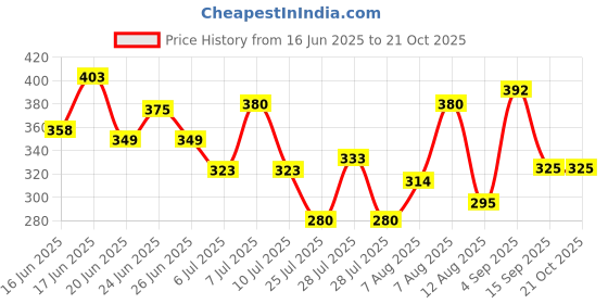 ajio.com bumzee Girls Printed Fit & Flare Dress bumzee Price History Graph from 16 Jun 2025 to 21 Oct 2025