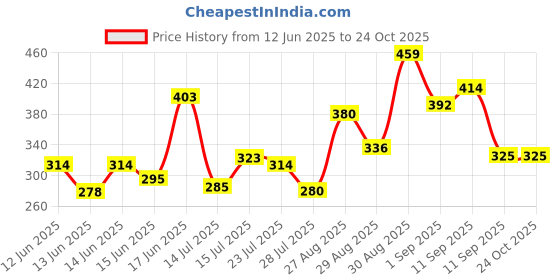 ajio.com bumzee Girls Printed Fit & Flare Dress bumzee Price History Graph from 12 Jun 2025 to 24 Oct 2025