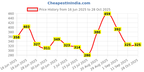 ajio.com bumzee Girls Printed Fit & Flare Dress bumzee Price History Graph from 16 Jun 2025 to 28 Oct 2025