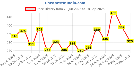 ajio.com bumzee Girls Printed Fit & Flare Dress bumzee Price History Graph from 20 Jun 2025 to 18 Sep 2025