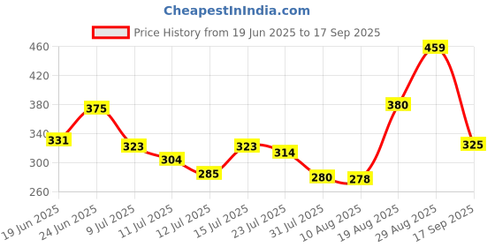 ajio.com bumzee Girls Printed Fit & Flare Dress bumzee Price History Graph from 19 Jun 2025 to 17 Sep 2025